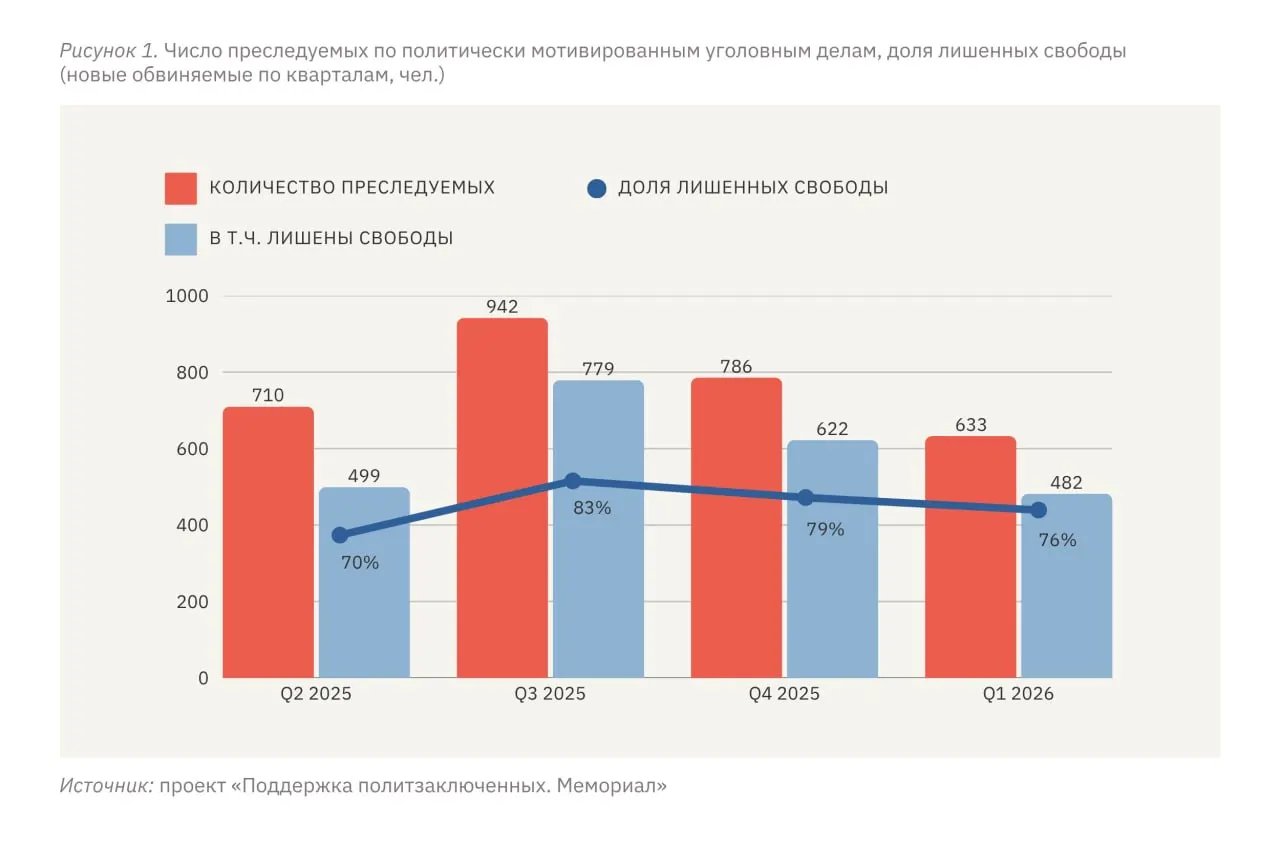 С января по март 2026 года преследованию по политически мотивированным делам подверглись 633 человека, 482 из них лишены свободы. Эксперты фиксируют «плато» по числу дел в России при существенно более высоком уровне репрессий на оккупированных территориях Украины.