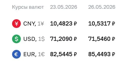 Центральный банк поднял официальный курс доллара на 34 копейки, а евро — почти на 3 рубля. Официальные курсы валют на 26 мая и примечание о применении курса ЦБ в расчетах по ряду инструментов.