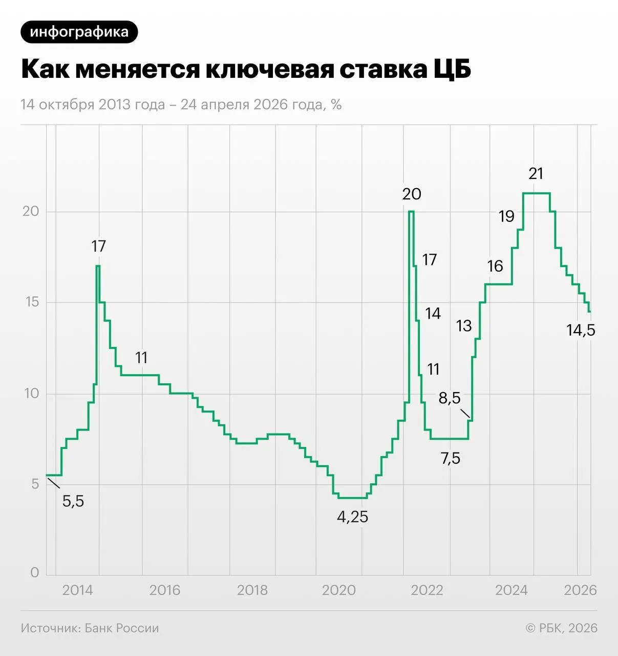 Трёхмесячный своп на ключевую ставку указывает на снижение на 1,25 п.п. в июне–июле; остаётся вопрос, последует ли Банк России за рынком с учётом осенней индексации тарифов.