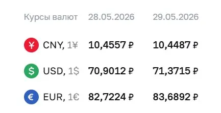 Официальный курс на 29 мая: доллар 71,37 ₽ (+0,47), евро 83,69 ₽ (+0,97). По курсу ЦБ проходят расчёты по ряду финансовых инструментов.