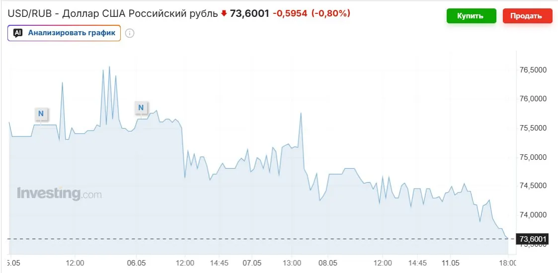 Официальный курс на выходные установлен на уровне 74,2963 рубля. Укрепление рубля связывают с ростом цен на нефть, возобновлением покупок валюты Минфином и высокой ключевой ставкой; эксперты ожидают возвращения курса к 80–90 рублям к осени.