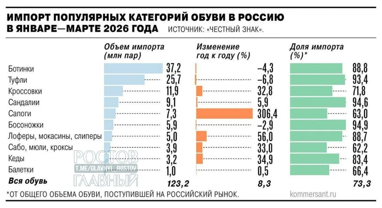 Минпромторг поддержал введение НДС 22% на зарубежные интернет‑заказы с 2027 года. Производители предлагают также ввести таможенные пошлины — эксперты ожидают рост цен на 25–30%.
