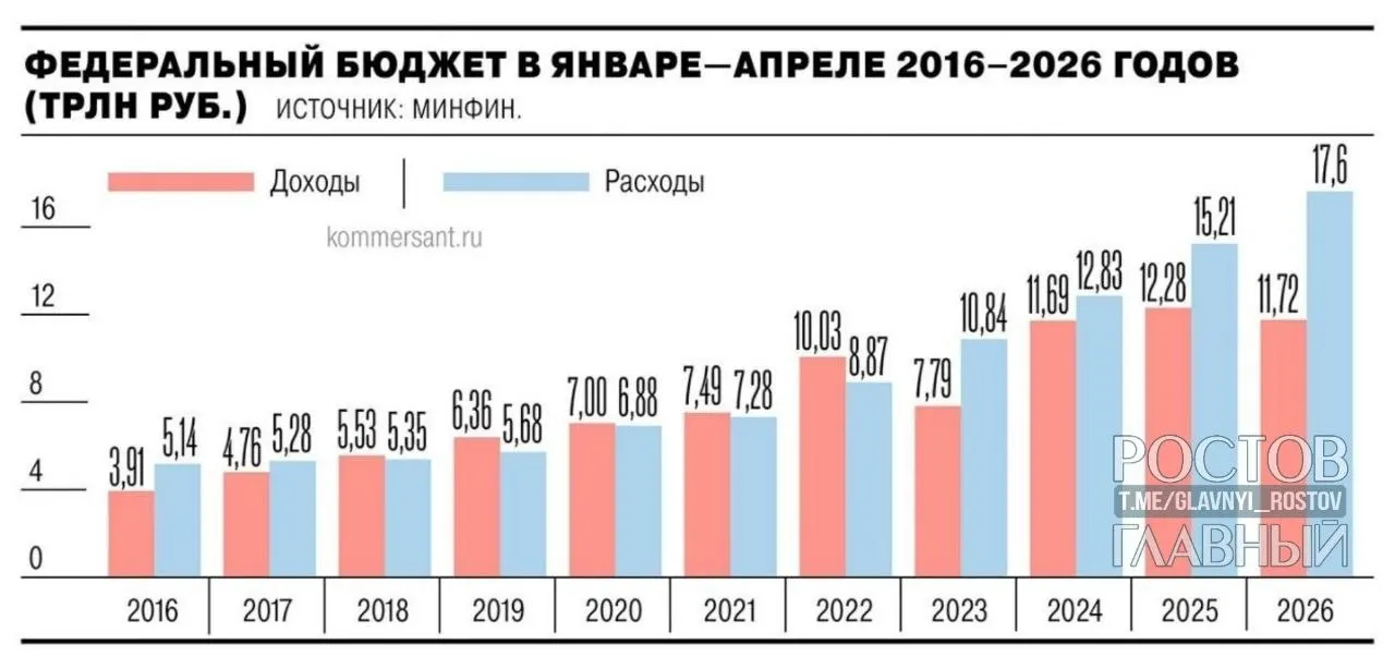 По данным Минфина, дефицит составил 5,8 трлн руб. (2,5% ВВП). Показатель почти на 3 трлн руб. выше уровня аналогичного периода прошлого года и на 55,2% превышает план на год; в апреле дефицит вырос на 1,3 трлн руб. (28,4%).