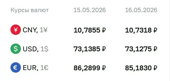 На выходные и на 18 мая официальный курс доллара установлен на 73,13 ₽, евро — 85,18 ₽, юань — 10,73 ₽. По курсу Центробанка проходят расчеты по ряду финансовых инструментов.