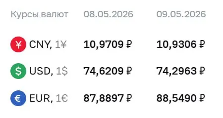 Центральный банк оставил официальный курс на праздничные дни и на 12 мая: доллар — 74,30 ₽, евро — 88,55 ₽, юань — 10,93 ₽. По этому курсу проходят расчёты по ряду финансовых инструментов.