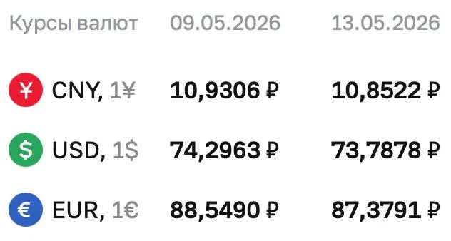 Официальный курс Центробанка на 13 мая: доллар — 73,7878 ₽, евро и юань также снизились. Курс ЦБ применяется при расчетах по ряду финансовых инструментов. Информация может дополняться.