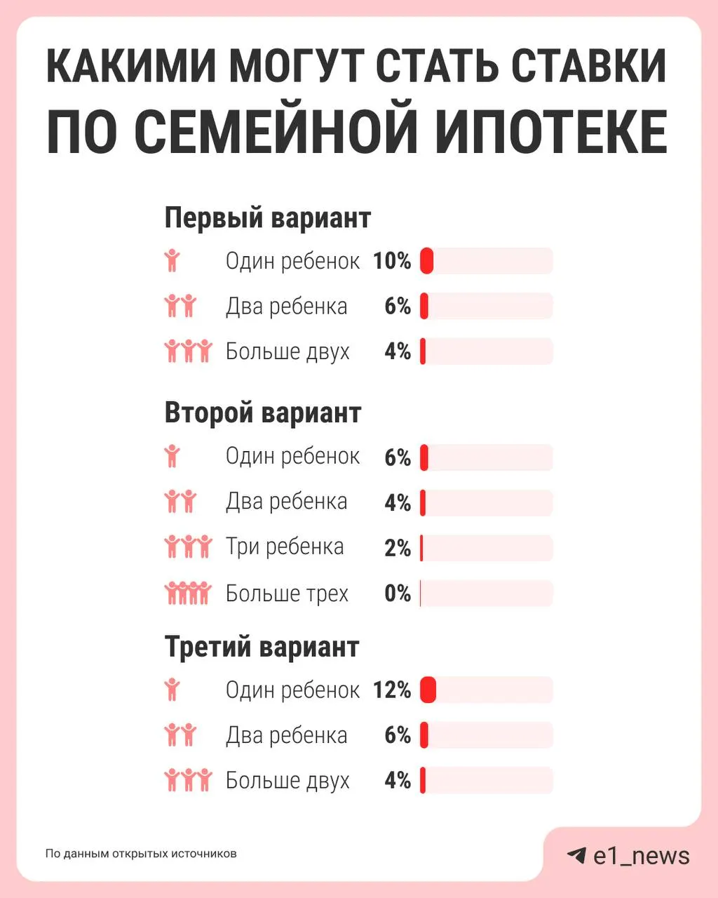 Власти обсуждают дифференциацию семейной ипотеки по числу детей: сейчас единая ставка 6%, но планируется снижать процент при большем количестве детей. Предложения должны подготовить к лету.