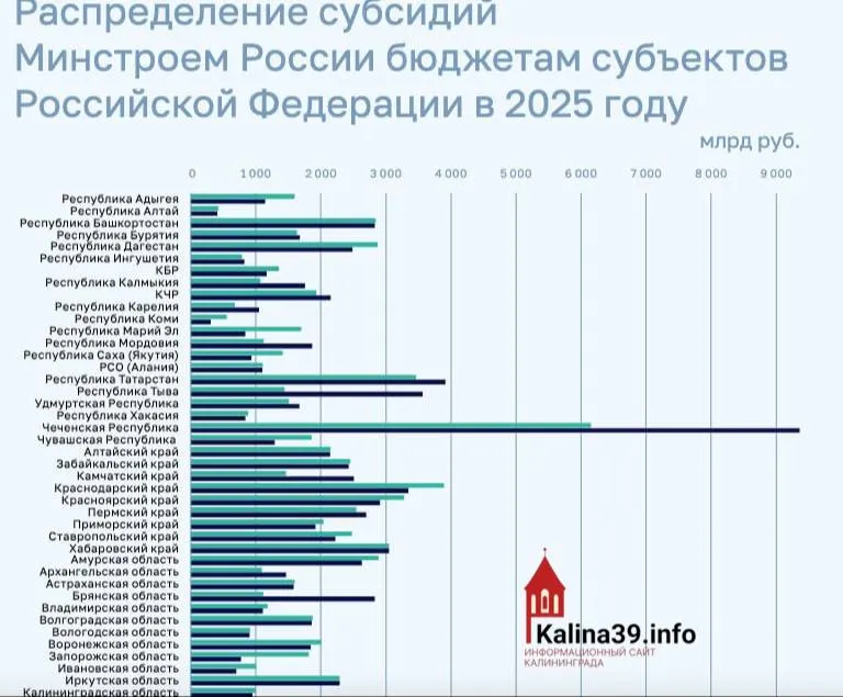 По итогам 2025 года региону направили примерно 950 млн рублей на ЖКХ, переселение из аварийного жилья и модернизацию — это один из низких показателей среди субъектов РФ.
