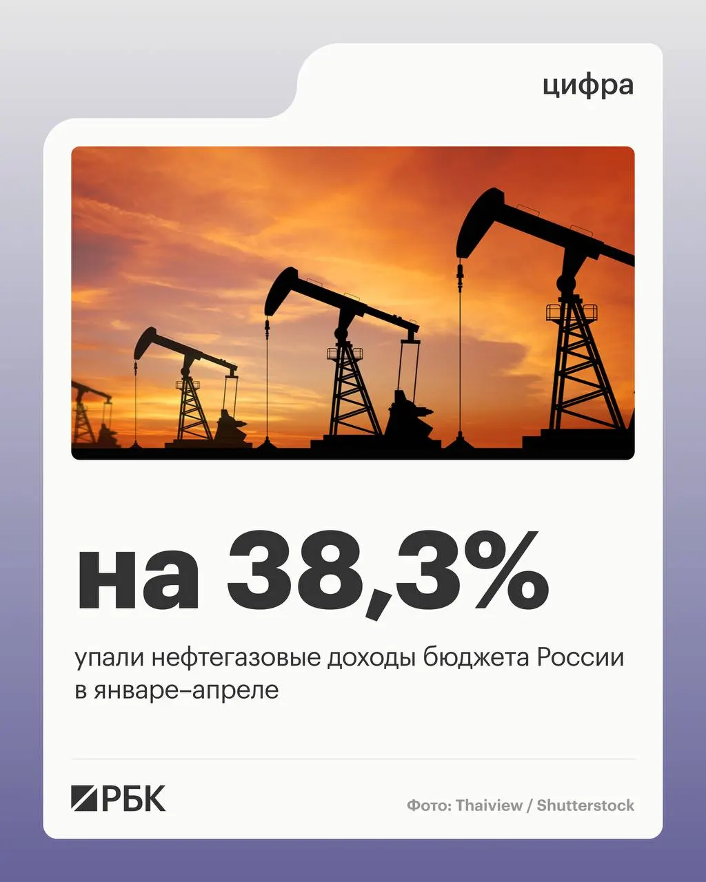 Нефтегазовые поступления составили 2 298 млрд руб., что на 38,3% меньше год к году. Общие доходы бюджета снизились на 4,5% до 11 721 млрд руб., тогда как ненефтегазовые доходы выросли на 10,2%.