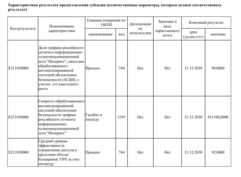 Ведомство планирует выделить 40 млрд рублей на модернизацию систем противодействия — к 2030 году пропускная способность должна вырасти до 831 Тбит/с, а через ТСПУ будет проходить до 98% трафика Рунета.