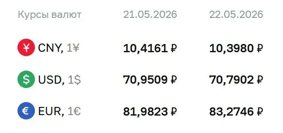 Официальный курс на 22 мая: доллар — 70,79 ₽, евро — 83,27 ₽, юань — 10,40 ₽. По курсу ЦБ проходят расчёты по ряду инструментов, включая замещающие облигации и фьючерсы.