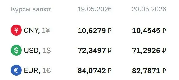 Официальный курс доллара опустился до 71,29 ₽. Евро и юань также подешевели. По курсу ЦБ производятся расчёты по ряду финансовых инструментов.