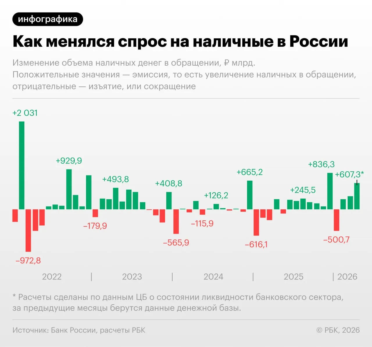 По данным ЦБ, за апрель наличность в обращении заметно увеличилась и на 1 апреля составляла 19,48 трлн руб.; при учёте неполного апреля показатель может превысить 20 трлн руб. Эксперты связывают рост с проблемами в платёжной инфраструктуре и усилением фискальной нагрузки.