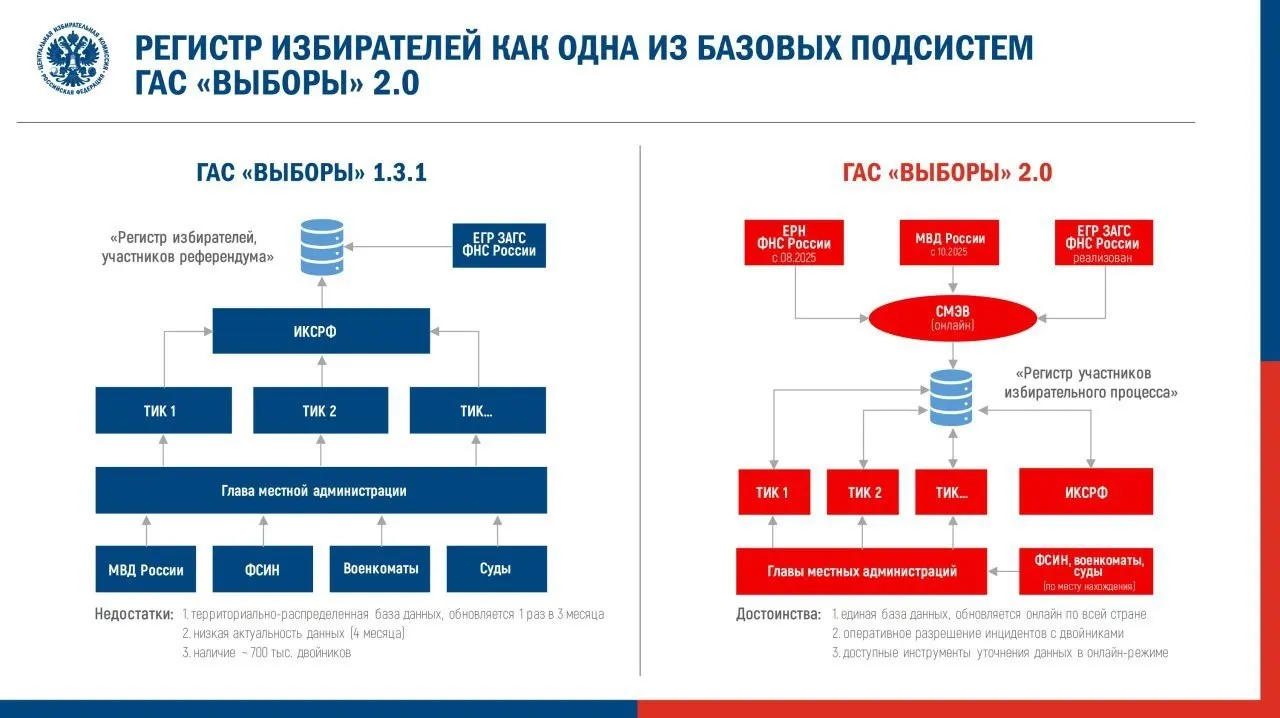Центризбирком утвердил регламент перевода ГАС 2.0 в режим подготовки к предстоящим выборам. Наблюдатели предупреждают о рисках ошибок и ограничении доступа к данным, а также о формальной роли электронной подписи в протоколах.