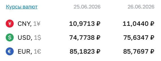 Официальный курс на 26 июня: доллар — 75,63 ₽, евро — 85,77 ₽, юань — 11,04 ₽. Курс доллара превысил отметку ₽75 впервые с 7 мая. По курсу Центробанка проходят расчёты по ряду финансовых инструментов.