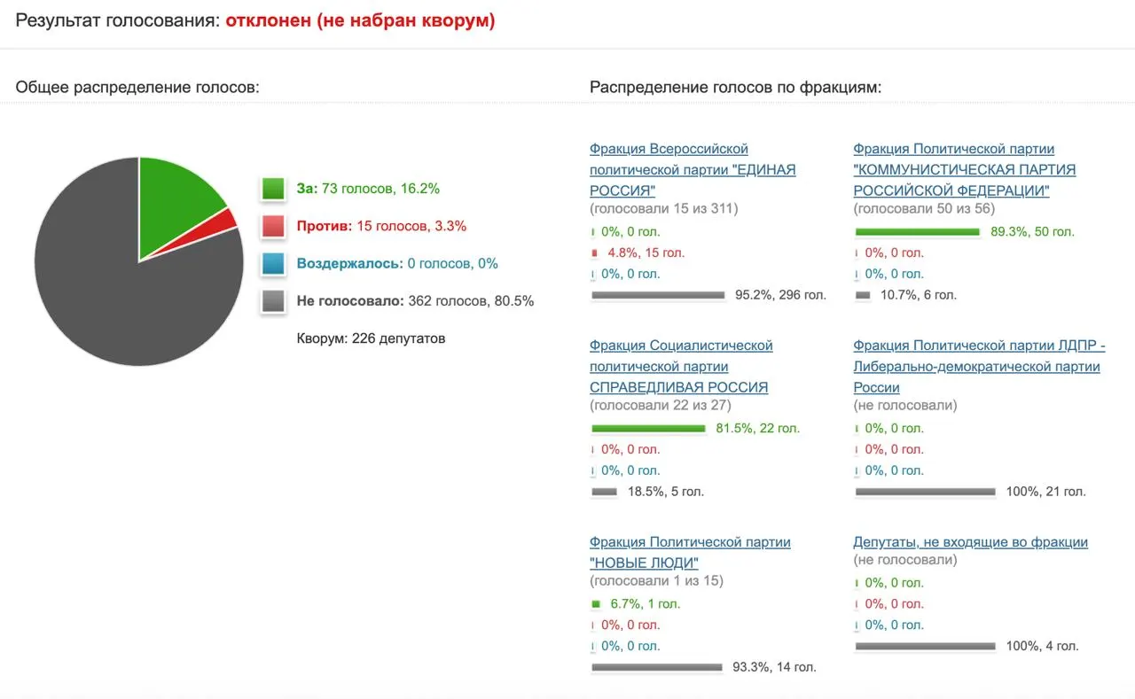 Попытка депутатов направить в Минцифры и Роскомнадзор запрос об эффективности ограничений против Telegram не набрала нужных голосов — инициатива провалена.