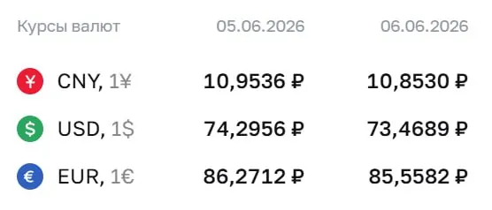 Официальный курс ЦБ на выходные и понедельник, 8 июня: доллар — ₽73,47; евро — ₽85,56; юань — ₽10,85. По курсу Центробанка проходят расчёты по ряду финансовых инструментов.