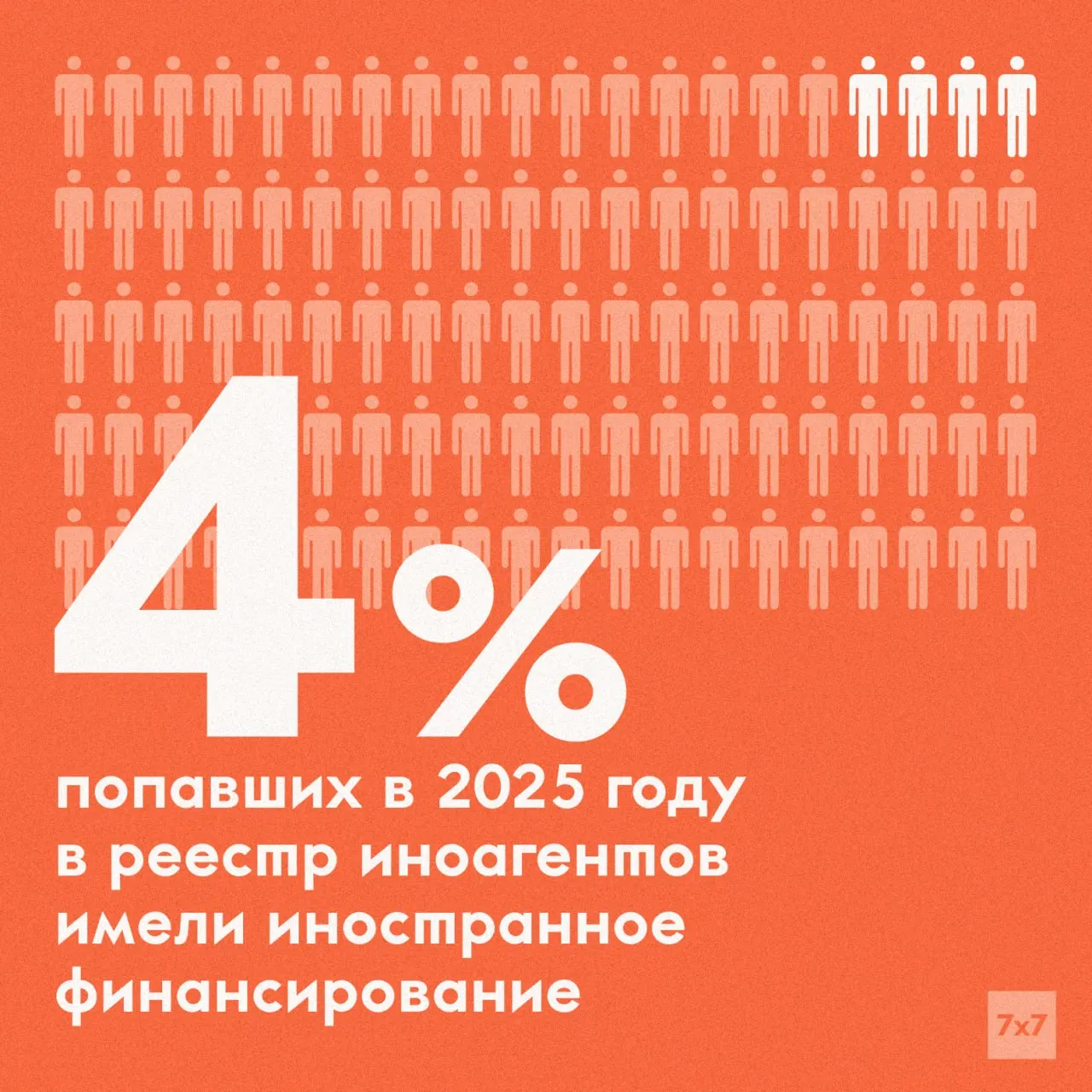 Заместитель министра юстиции сообщил, что финансирование из-за рубежа не обнаружено у подавляющего большинства включённых в реестр; с 2022 года для внесения в список достаточно доказательств «иностранного влияния», а не только денежных вливаний.