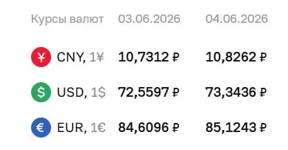 Официальный курс Центробанка на 4 июня: доллар — ₽73,34 (+₽0,78), евро — ₽85,12 (+₽0,51). По этим курсам проводятся расчеты по облигациям и фьючерсам.