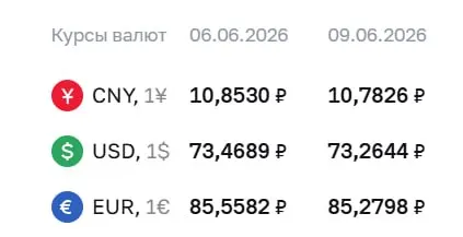 Официальный курс Центробанка на 9 июня: доллар — 73,26 ₽, евро — 85,28 ₽, юань — 10,78 ₽. По курсу ЦБ проходят расчёты по ряду финансовых инструментов.