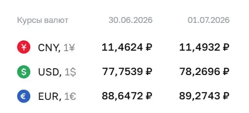 Официальный курс на 1 июля: доллар — ₽78,27, евро — ₽89,27, юань — ₽11,49. По курсу ЦБ проходят расчеты по замещающим облигациям и валютным фьючерсам.