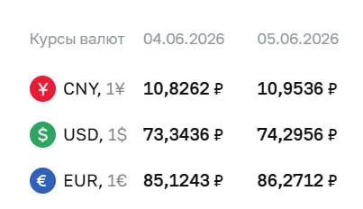 Официальный курс на 5 июня: доллар 74,30 ₽ (+0,95), евро 86,27 ₽ (+1,15). По курсу ЦБ проходят расчёты по ряду финансовых инструментов, в том числе по облигациям и фьючерсам.