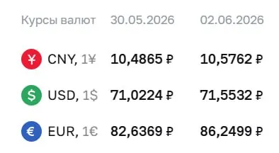 Официальный курс Центробанка на 2 июня: доллар 71,55 ₽, евро 86,25 ₽. Курсы ЦБ используются при расчётах по облигациям и фьючерсам.