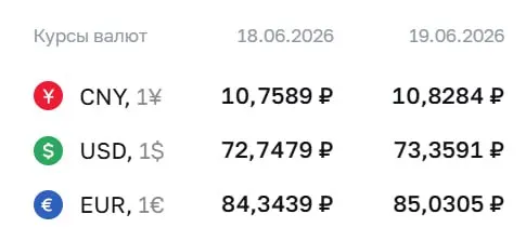 Официальный курс на 19 июня: доллар — 73,36 ₽, евро — 85,03 ₽, юань — 10,83 ₽. По курсу ЦБ проходят расчеты по ряду инструментов, в том числе по облигациям и фьючерсам.