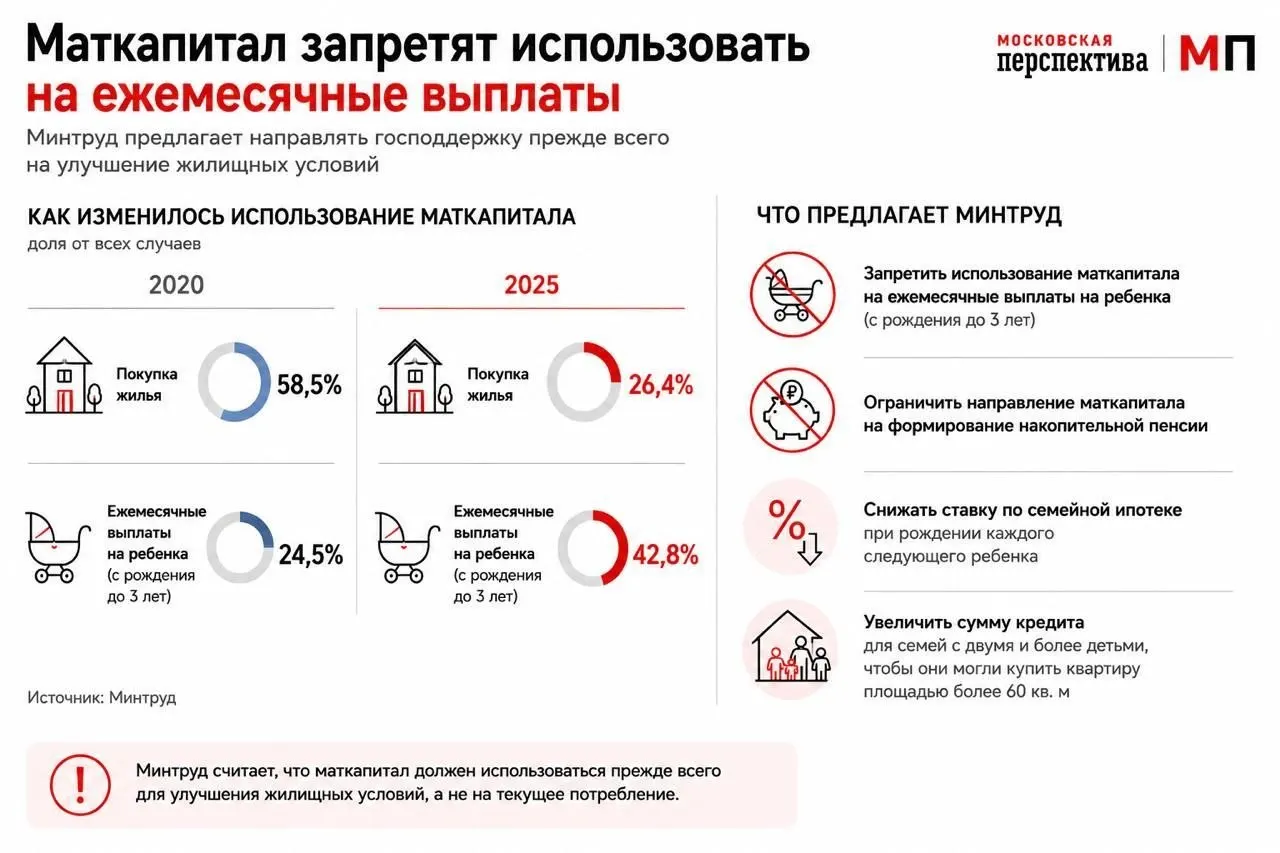 Ведомство предлагает изменить правила использования маткапитала: стимулировать его применение как первоначального взноса по ипотеке через дифференцированные ставки и увеличение сумм кредитов для больших семей. Сейчас всё больше средств направляется на ежемесячные выплаты.