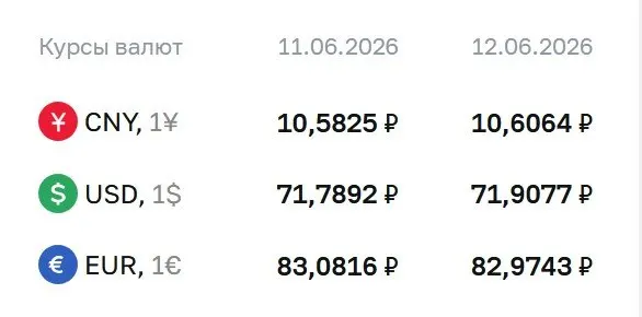 Официальный курс на 15 июня: доллар — 71,91 ₽ (+0,12 ₽), евро — 82,97 ₽ (−0,11 ₽), юань — 10,61 ₽ (+0,02 ₽). По курсу ЦБ проходят расчёты по облигациям и фьючерсам.