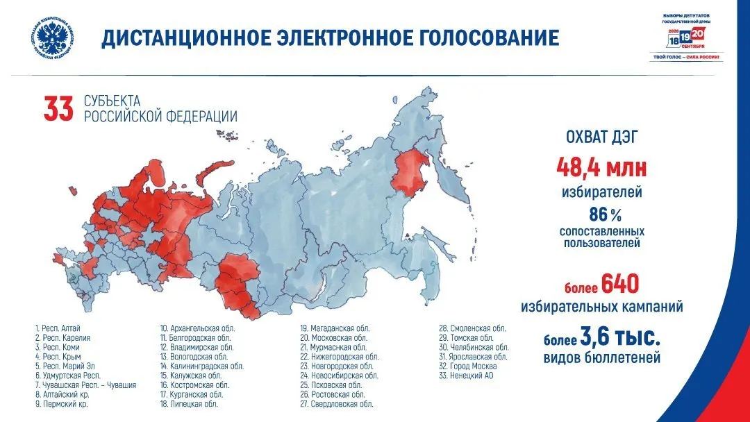 Центризбирком объявил список субъектов, где в сентябре планируется дистанционное электронное голосование — в основном это регионы с относительно низкими результатами и низкой явкой на выборах 2021 года.