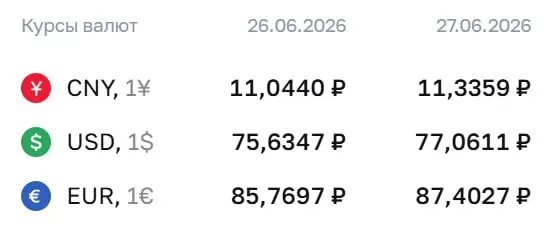 Центральный банк установил курс доллара на уровне ₽77,06; курс евро — ₽87,40. Эти котировки используются при расчётах по ряду финансовых инструментов.