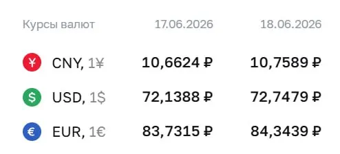 На 18 июня курс доллара установлен в 72,75 ₽ (+0,61), евро — 84,34 ₽ (+0,61), юань — 10,76 ₽ (+0,10). По курсу ЦБ проходят расчёты по ряду финансовых инструментов.