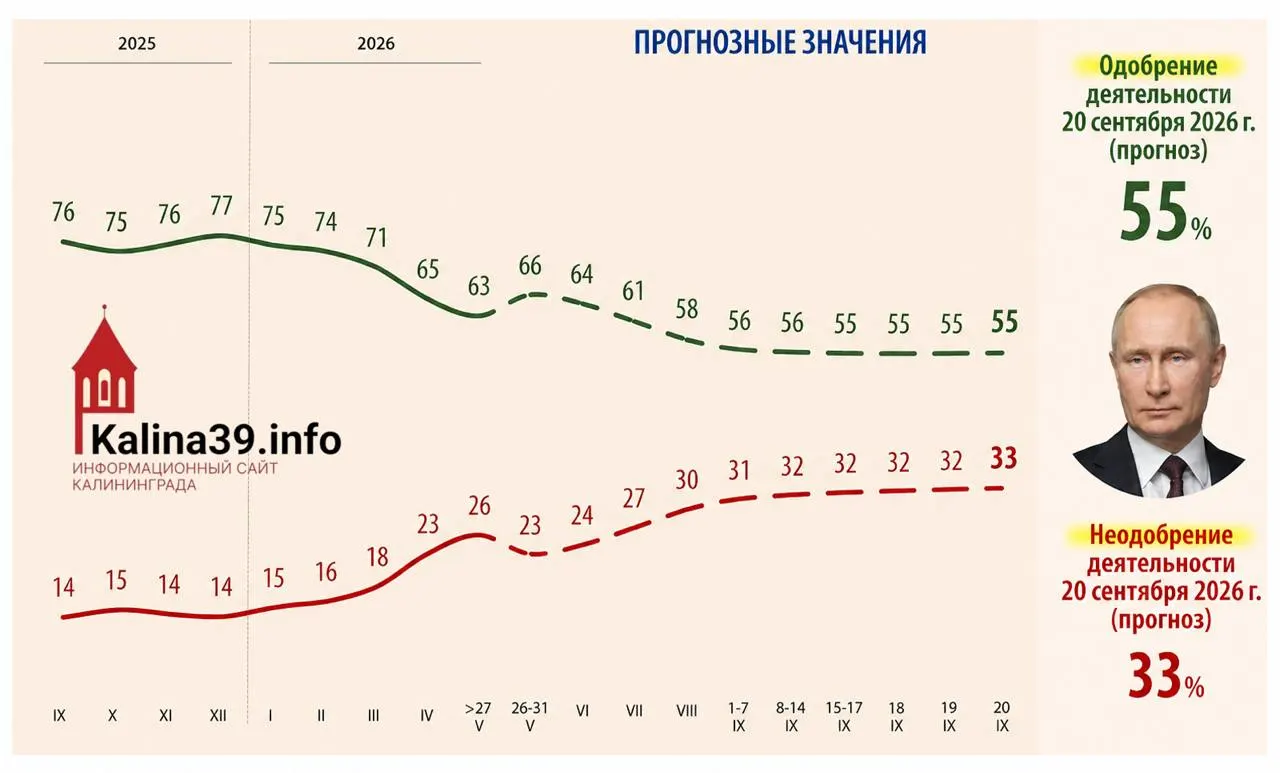 Во внутренней аналитике для администрации президента рассматривают сценарий, при котором одобрение может упасть до 55%, а доля недовольных вырасти до 33% — в качестве причин называют экономику, качество связи и усталость от боевых действий.