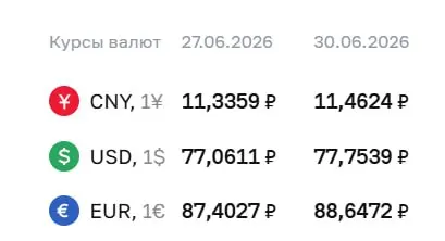 Центробанк поднял официальные курсы валют на 30 июня: доллар — 77,75 ₽ (+0,69), евро — 88,65 ₽ (+1,24); юань — 11,46 ₽ (+0,13).