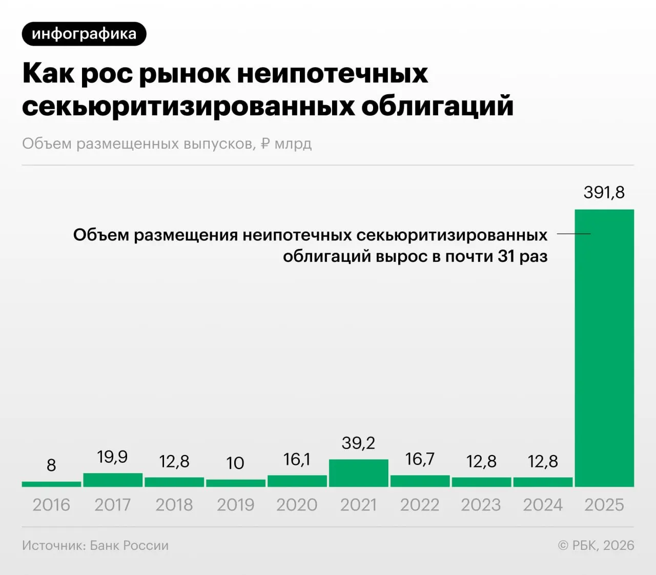 В 2025–2026 годах российские банки активно «переупаковывают» потребкредиты в облигации. Банк России фиксирует быстрый рост секьюритизации и указывает на риск регуляторного арбитража и недостаточную прозрачность таких выпусков.
