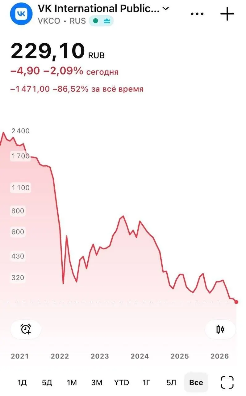 Котировки VK опустились до рекордно низкого уровня после того, как национальный мессенджер стал недоступен для загрузки в App Store; установленное приложение продолжает работать, но на iPhone перестали приходить push-уведомления.