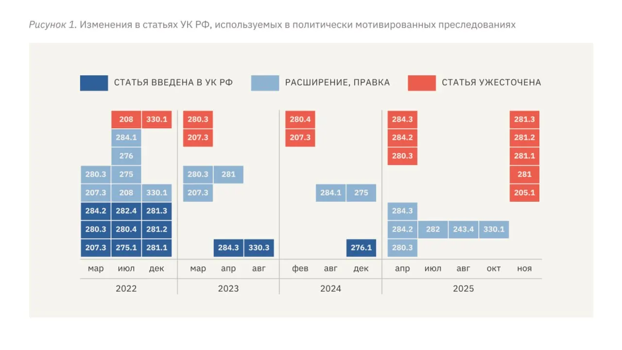Доклад правозащитников показывает рост тюремных сроков, применение пыток и расширение уголовных норм против политических оппонентов после начала полномасштабного вторжения в Украину.