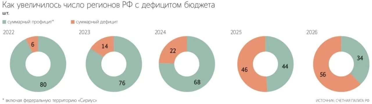 С 2022 года число дефицитных регионов выросло в девять раз — с шести до 56. Наш край в их числе: дефицит бюджета превышает 75 млрд рублей. По итогам прошлого года совокупный дефицит региональных бюджетов стал рекордным.