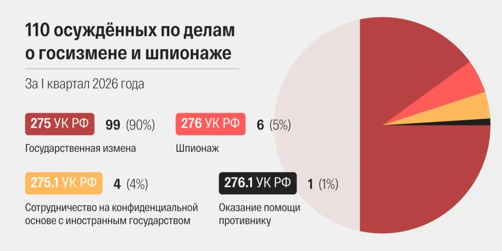 Суды в марте 2026 года огласили 48 приговоров по обвинениям в «госизмене» и «шпионаже» — максимально за всю современную историю страны; ускорились сроки рассмотрения и участились дополнительные обвинения в терроризме.