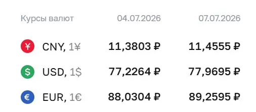 Официальный курс Центрального банка на 7 июля: доллар 77,97 ₽ (+0,74), евро 89,26 ₽ (+1,23). Курс используется при расчетах по облигациям и фьючерсам.