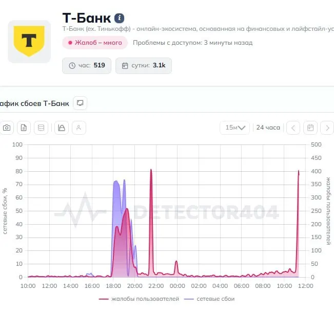 Пользователи по всей стране сообщают о зависаниях приложения и проблемах с переводами. В банк направлен запрос, официальных комментариев пока нет.