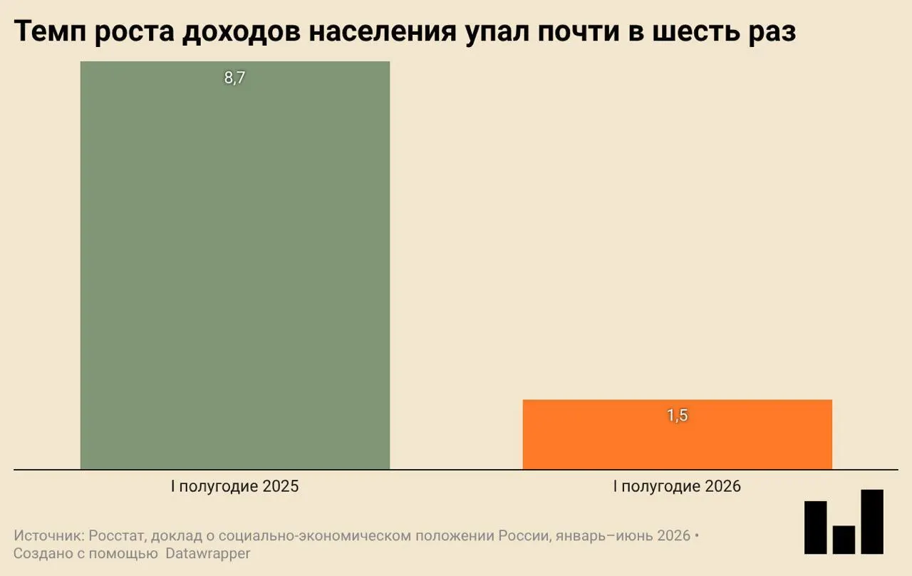 В первом квартале 2026 года ВВП снизился на 0,2% в годовом сопоставлении. Инвестиции, строительство и потребление замедлились, а реальные доходы растут очень умеренно.