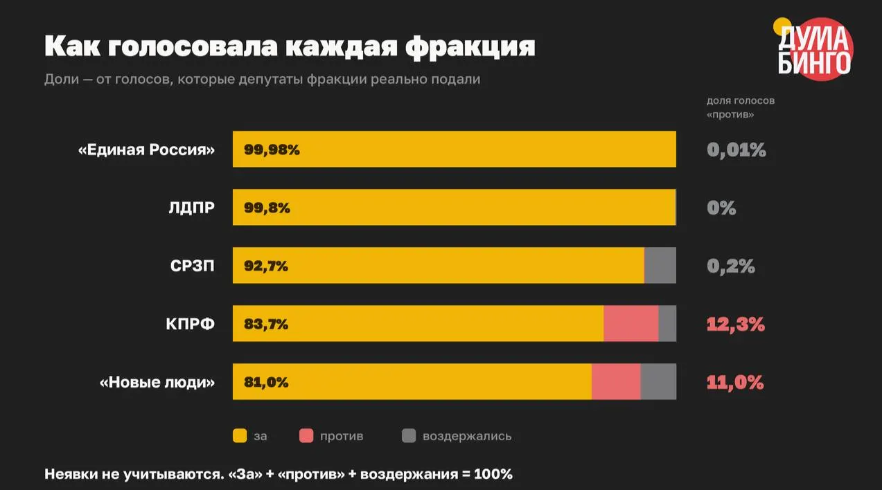 В VIII созыве принято как минимум 59 законов, сужающих свободу распространения информации. В третьем чтении по этим законопроектам проголосовали 22 345 раз: 21 778 — «за», 334 — «против», 233 — «воздержались». В 41 случае не было ни одного голоса «против».
