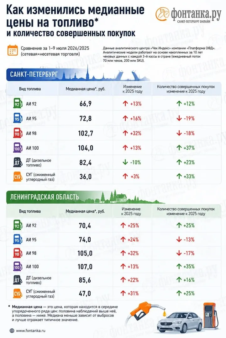Анализ чеков продаж показывает нехватку автомобильного бензина и существенные расхождения с официальной статистикой по ценам. В Санкт‑Петербурге расходы на топливо выросли примерно на 1 млрд рублей в неделю по сравнению с прошлым годом.