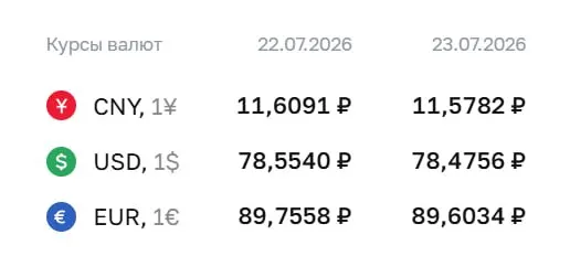 На 23 июля официальный курс: доллар — 78,48 ₽ (‑0,08 ₽), евро — 89,60 ₽ (‑0,15 ₽), юань — 11,58 ₽ (‑0,03 ₽).