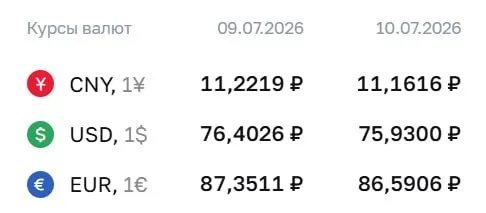 Официальный курс ЦБ на 10 июля: доллар 75,93 ₽, евро 86,59 ₽, юань 11,16 ₽. По курсу ЦБ проходят расчёты по ряду инструментов.