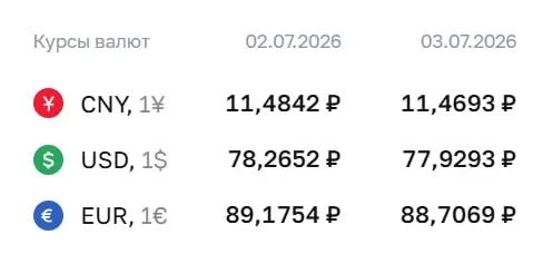 Официальный курс ЦБ на 3 июля: доллар — 77,93 ₽, евро — 88,71 ₽, юань — 11,47 ₽. Курс используется при расчётах по облигациям и фьючерсам.