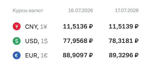 Центробанк установил официальный курс на 17 июля: доллар — 78,32 ₽, евро — 89,33 ₽, юань — 11,51 ₽. По курсу ЦБ проходят расчёты по ряду финансовых инструментов.