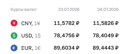 Доллар опустился на 7 копеек до ₽78,40, евро — на 16 копеек до ₽89,44, юань практически без изменений — ₽11,58. По курсу ЦБ проходят расчёты по ряду финансовых инструментов.
